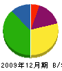 田中土木工業 貸借対照表 2009年12月期