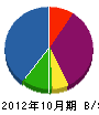 横山土木 貸借対照表 2012年10月期