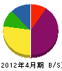 広田土木 貸借対照表 2012年4月期