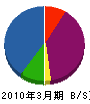 川津土建 貸借対照表 2010年3月期
