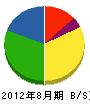 横川土木 貸借対照表 2012年8月期