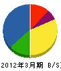 田島興業 貸借対照表 2012年3月期