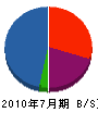 佐々木電機 貸借対照表 2010年7月期