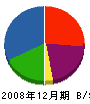 藤原電気商会 貸借対照表 2008年12月期