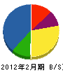 木村組 貸借対照表 2012年2月期