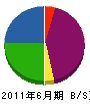 福澤運送 貸借対照表 2011年6月期