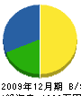 鎌倉電気工事 貸借対照表 2009年12月期