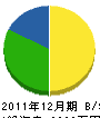 川村興業 貸借対照表 2011年12月期