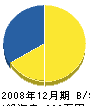 原田土建工業 貸借対照表 2008年12月期