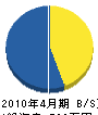 西田建設 貸借対照表 2010年4月期