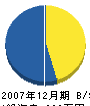 吉野矢電気商会 貸借対照表 2007年12月期