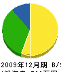 奥村電気工事 貸借対照表 2009年12月期