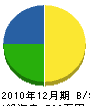太田ボーリング 貸借対照表 2010年12月期