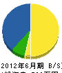米田建設 貸借対照表 2012年6月期