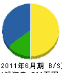 米田建設 貸借対照表 2011年6月期