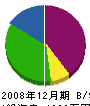 菅原塗装 貸借対照表 2008年12月期