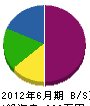 矢野鉄工 貸借対照表 2012年6月期