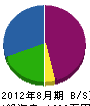 作田工電社 貸借対照表 2012年8月期