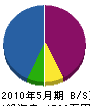 長田電工 貸借対照表 2010年5月期