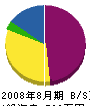 石坂産業 貸借対照表 2008年8月期