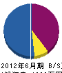 菅原松好園 貸借対照表 2012年6月期