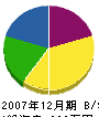 松岡電工 貸借対照表 2007年12月期