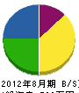 雪田建具製作所 貸借対照表 2012年8月期