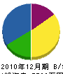 大橋工務店 貸借対照表 2010年12月期