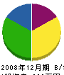 鬼沢電機商会 貸借対照表 2008年12月期