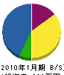 高田造園 貸借対照表 2010年1月期