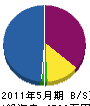花城組 貸借対照表 2011年5月期