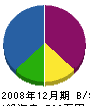 初田塗装工業 貸借対照表 2008年12月期