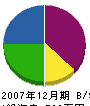 田渕塗装 貸借対照表 2007年12月期