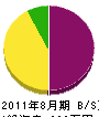 原田電気工事 貸借対照表 2011年8月期