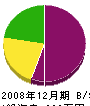 吉田水道工業社 貸借対照表 2008年12月期