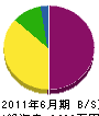 山本組 貸借対照表 2011年6月期