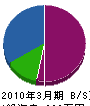 黒澤電気 貸借対照表 2010年3月期