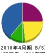 田清建築 貸借対照表 2010年4月期