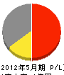 福田組 損益計算書 2012年5月期