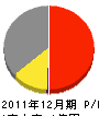 朝日土木建築 損益計算書 2011年12月期