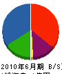 鶴友産業 貸借対照表 2010年6月期
