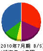 藤崎舗道 貸借対照表 2010年7月期