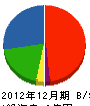 ヴェオリア・ウォーター・インダストリーズ・ジャパン 貸借対照表 2012年12月期