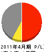松本電設 損益計算書 2011年4月期