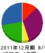 沼正工務店 貸借対照表 2011年12月期