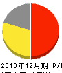 村井鉄工所 損益計算書 2010年12月期