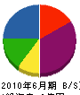 石田工務店 貸借対照表 2010年6月期