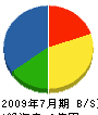 増田組 貸借対照表 2009年7月期