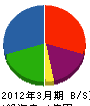 日本住宅設備 貸借対照表 2012年3月期