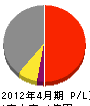 松本電設 損益計算書 2012年4月期
